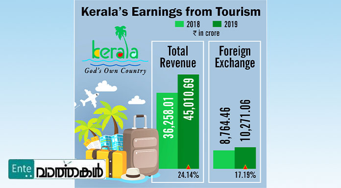 വിനോദസഞ്ചാരികളുടെ വരവില്‍ ഏറ്റവും വലിയ വളര്‍ച്ച; വരുമാനത്തിലും കേരളത്തിന് റെക്കോഡ്